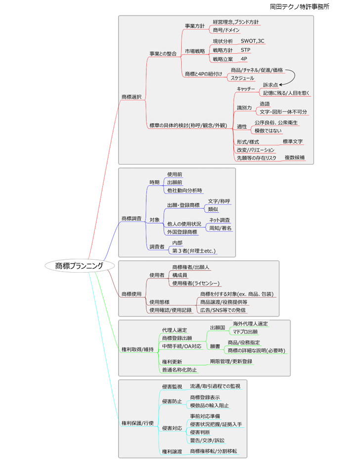 商標プランニング