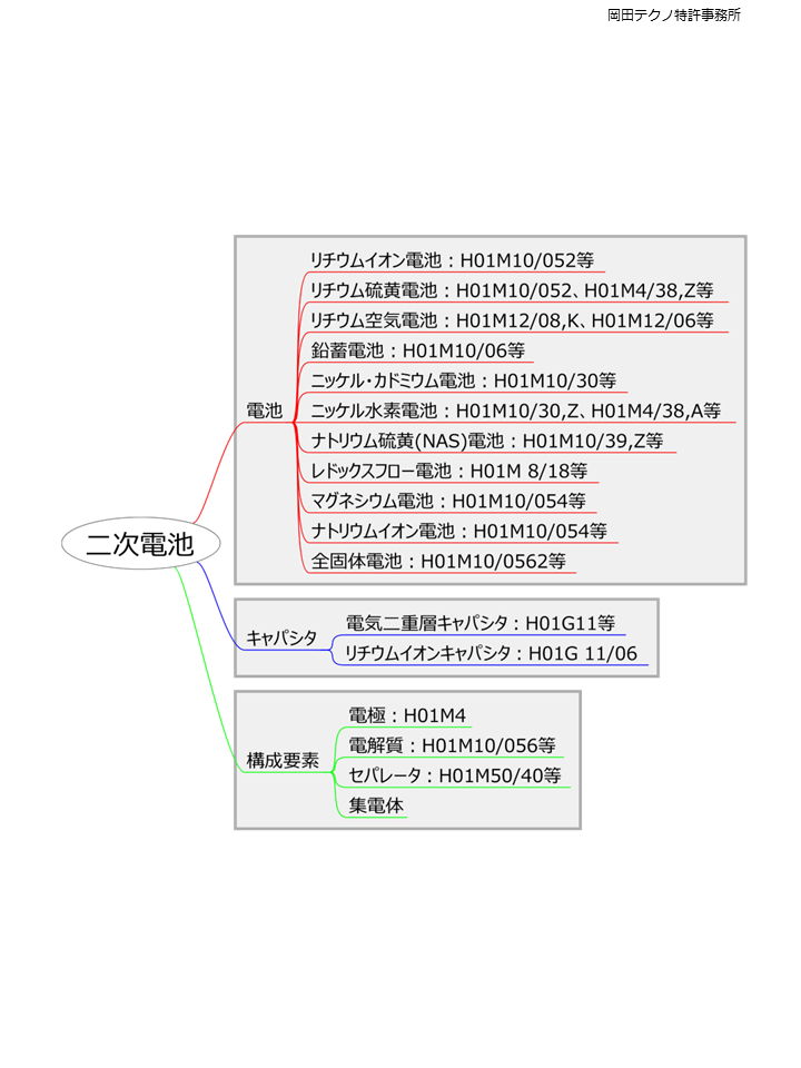 二次電池の技術